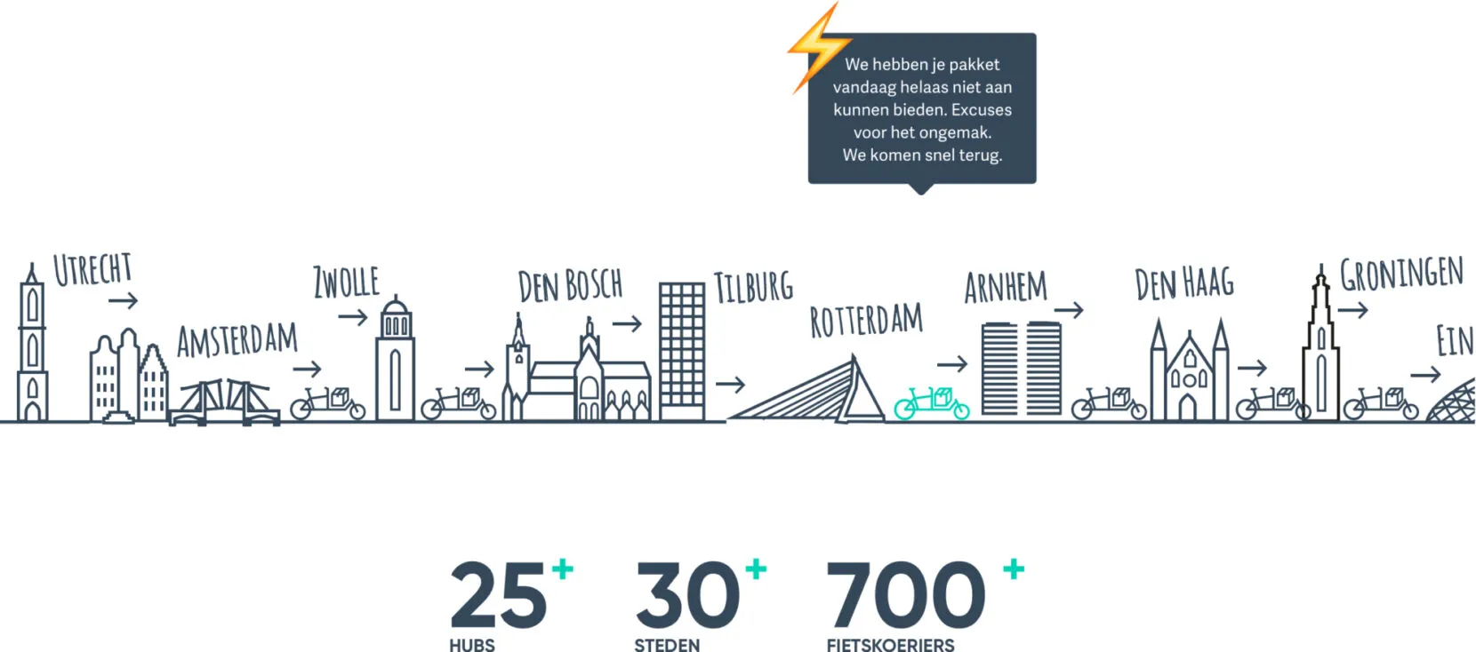Line drawing of a skyline with cities such as Utrecht, Amsterdam, Zwolle and Rotterdam, above the figures 25+ hubs, 30+ cities and 700+ bike couriers