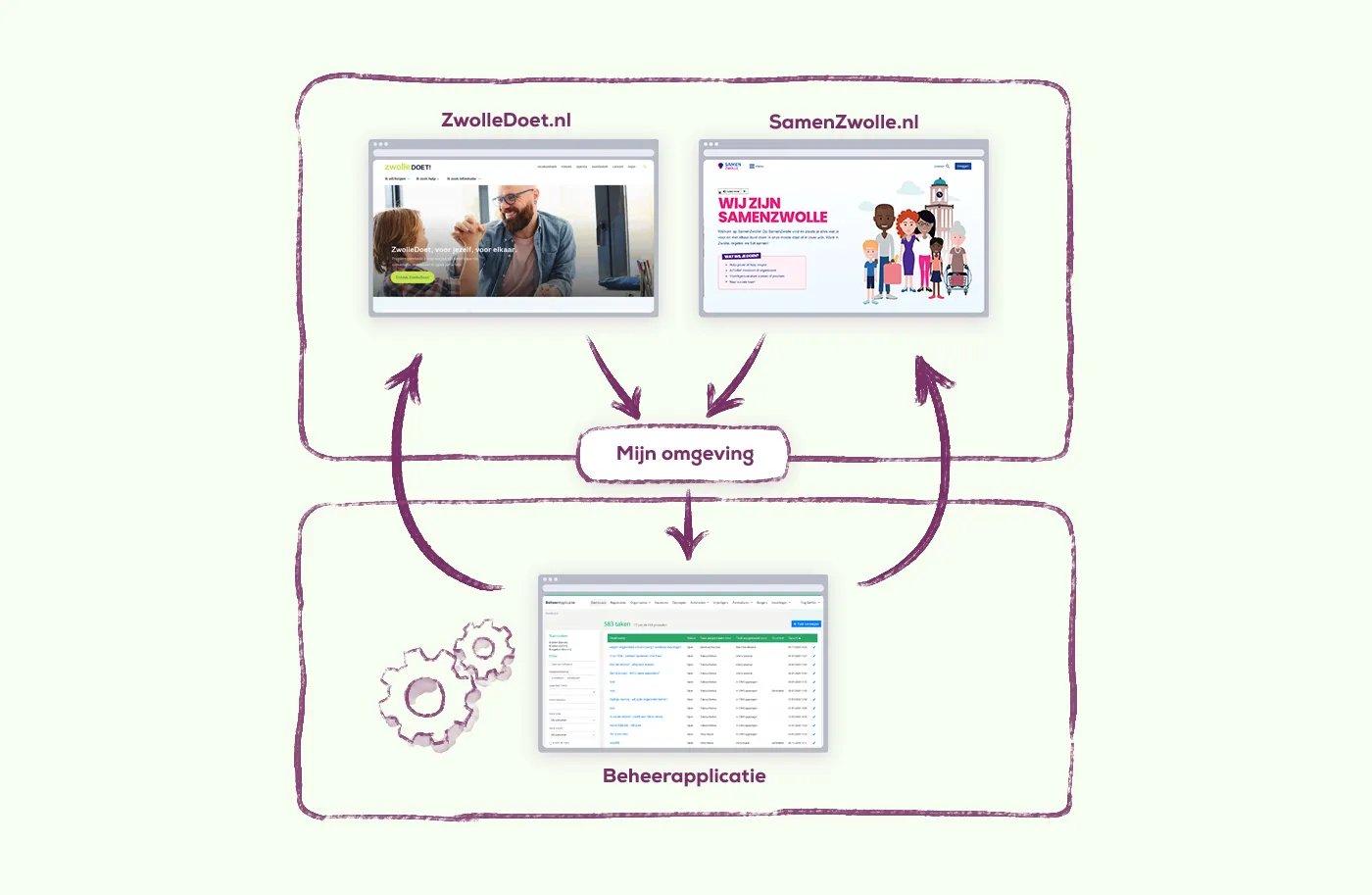 Diagram of how it works: ZwolleDoet.nl and SamenZwolle.nl are connected to the management application through ‘Mijn omgeving’ (my environment)